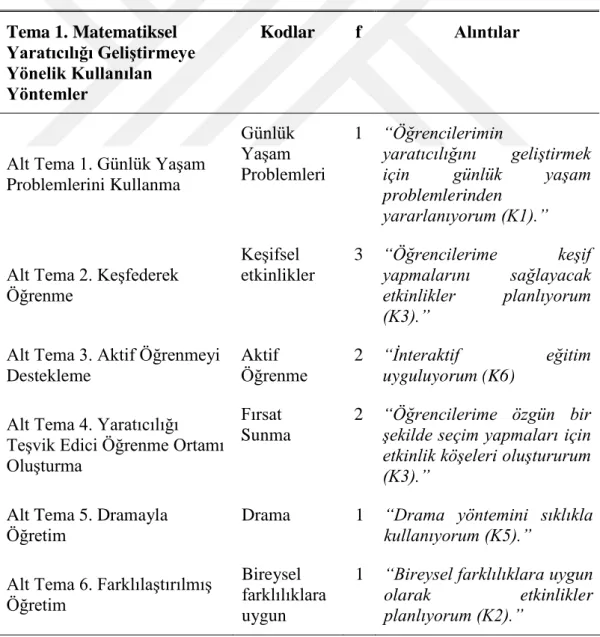 Çizelge 4.6: Okul Öncesi Öğretmenlerin Matematiksel Yaratıcılığı Geliştirmeye  Yönelik Kullandıkları Yöntemler 