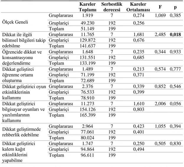 Çizelge 4.2: Okul Öncesi Öğretmenlerinin Dikkat ve Konsantrasyon 