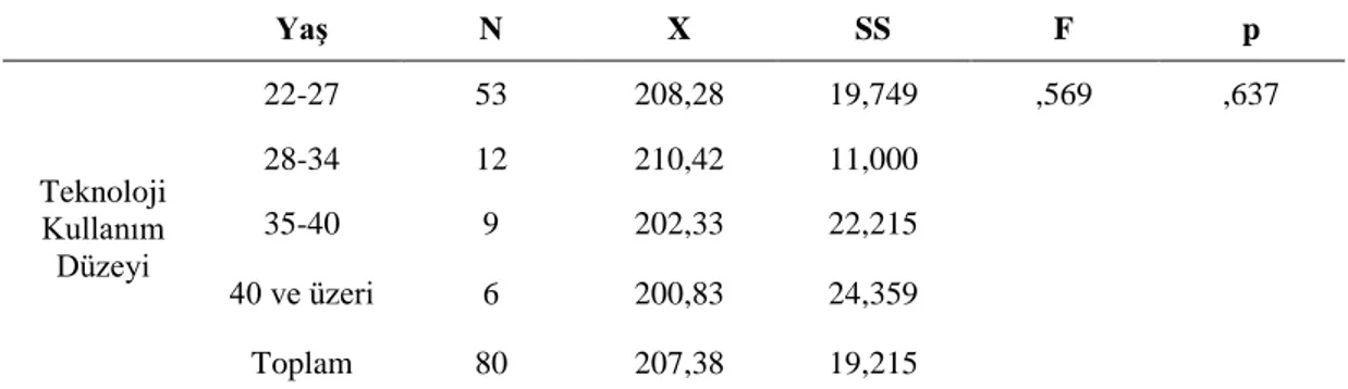 Tablo 5.Okul Öncesi Öğretmenlerinin Yaş İle Öğretimde Teknoloji Kullanımına 