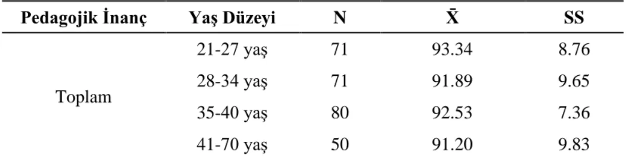 Çizelge 4: PİSÖ Puanlarının Yaş Değişkenine Göre Betimsel İstatistik Sonuçları 