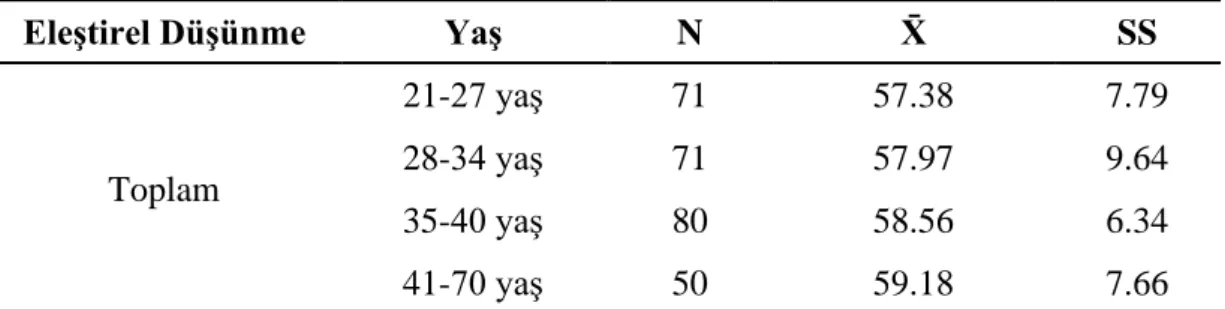 Çizelge 14: EDTÖ Puanlarının Yaş Değişkenine Göre Betimsel İstatistik Sonuçları 
