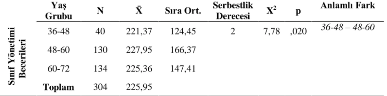 Çizelge 8. SYBÖ ortalama puanlarının çocukların yaş grubuna göre Kruskal Wallis  H-Testi sonuçları 