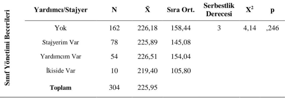 Çizelge 10. SYBÖ ortalama puanlarının yardımcı/stajyer bulunma durumuna göre  Kruskal Wallis H-Testi sonuçları 