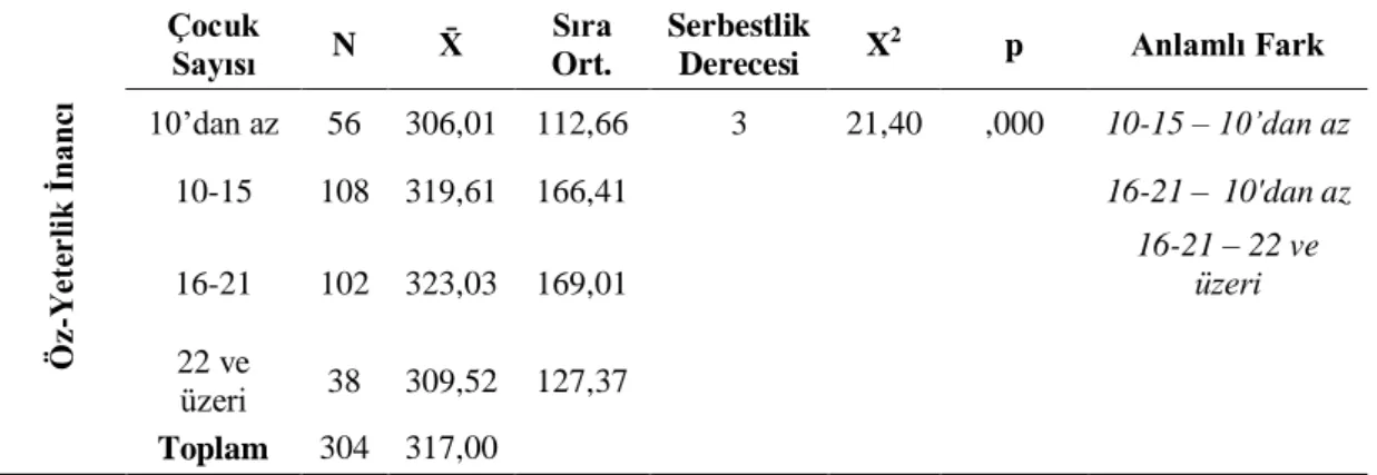 Çizelge 16. ÖYİÖ ortalama puanlarının sınıftaki çocuk sayısına göre Kruskal Wallis  H-Testi sonuçları  Öz-Yeterlik İnancı Çocuk 