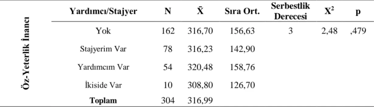 Çizelge 17. ÖYİÖ ortalama puanlarının yardımcı/stajyer bulunma durumuna göre  Kruskal Wallis H-Testi sonuçları 