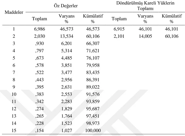 Çizelge 4.2 : Faktör Analizi İle Açıklanan Toplam Varyans 