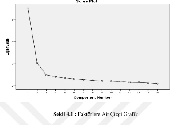 Şekil 4.1 : Faktörlere Ait Çizgi Grafik  4.1.3  Akran eğitimi tutum ölçeğinin güvenirliliği 