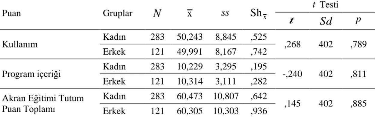 Çizelge 4.14 : Akran Eğitimi Tutum Ölçeği Puanlarının Cinsiyet Değişkenine   Göre Farklılaşıp Farklılaşmadığını Belirlemek Üzere Yapılan Bağımsız  