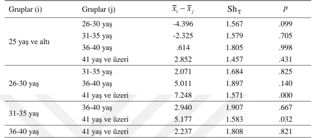 Çizelge 4.16 : Akran Eğitimi Puanlarının Yaş Değişkenine Göre Hangi   Gruplar Arasında Farklılaştığını Belirlemek Üzere Yapılan  