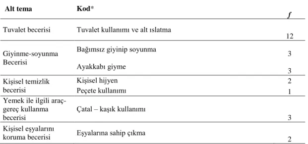 Çizelge 7: Öz bakım becerilerinin yetersizliğinden kaynaklı sorunlar ile ilgili kodlar  ve alt temalar 