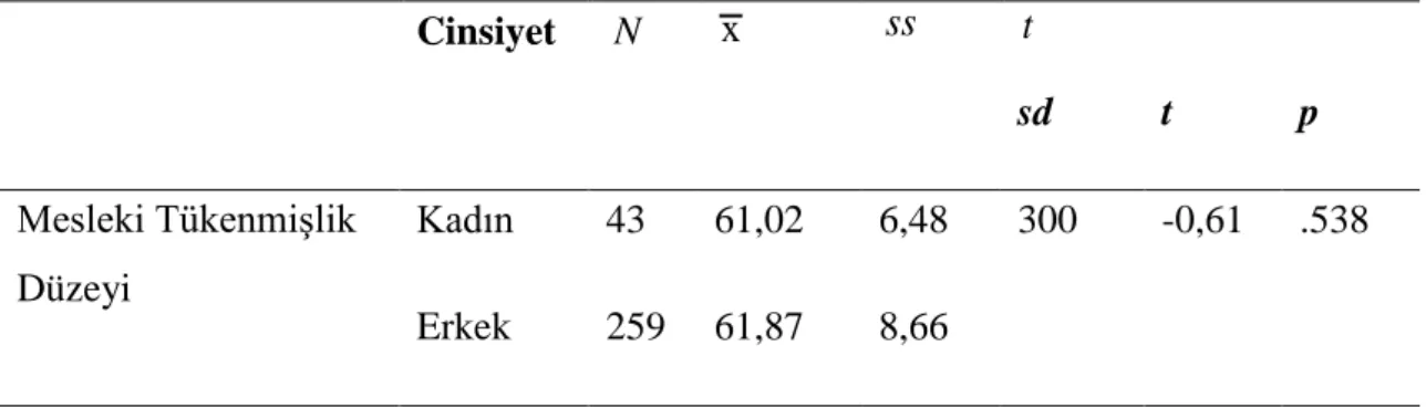 Çizelge  4.1  incelendiğinde  okul  yöneticilerinin  mesleki  tükenmişlik  düzeyleri  ile örgütsel vatandaşlık düzeyleri için olumsuz ve anlamlı ilişki (r=-.13; p&lt;.05)  olduğu görülmektedir