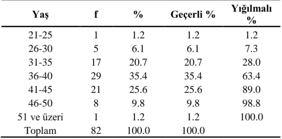 Çizelge 4. 2. Yaş Değişkeni İçin Frekans ve Yüzde Değerleri 