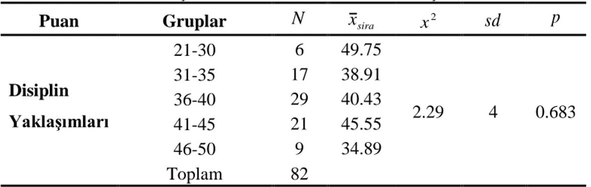 Çizelge 4.12. Disiplin Yaklaşımları Ölçeğinden Elde Ettikleri Puanların, 