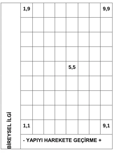 Şekil 2.1: Blake-Mouton'un Yönetsel Şebekesi 
