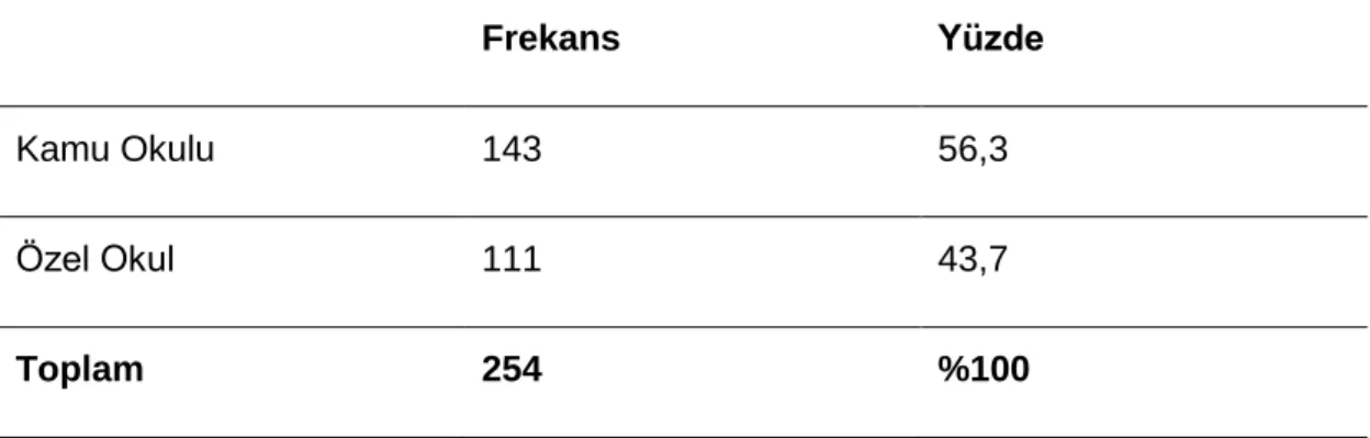 Şekil 6.1: Okul Türü Değişkeni Yüzde Grafiği 56,30% 