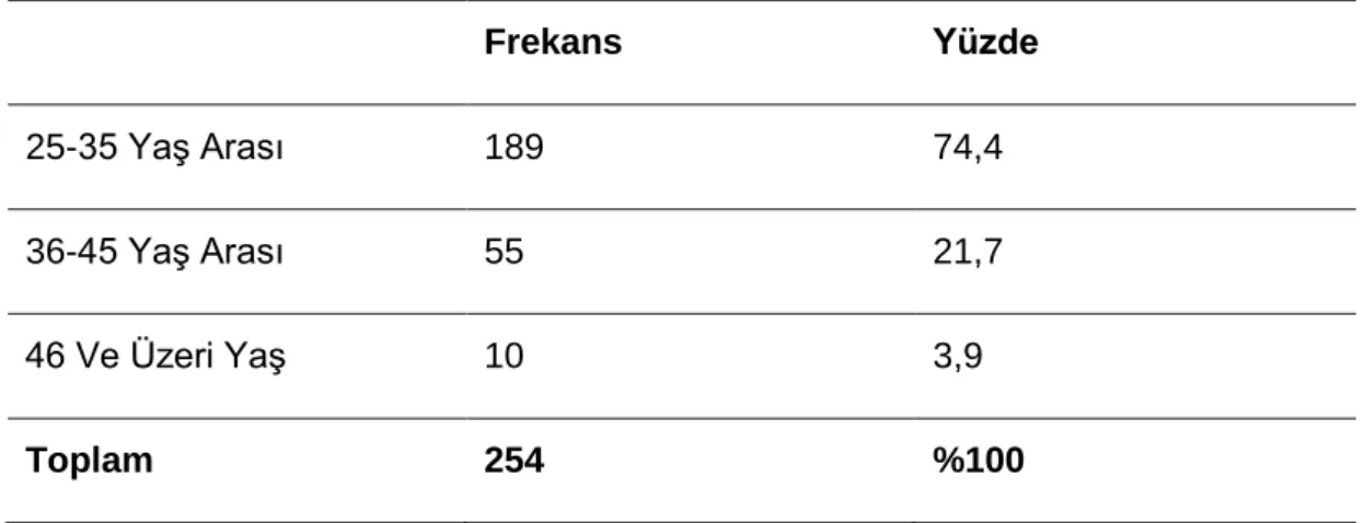 Şekil 6.3: Yaş Değişkeni Yüzde Grafiği 