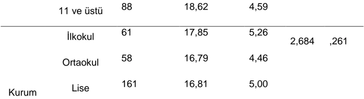 Çizelge 5. 11. Örgütsel Sinizm Ölçeği Duyuşsal Faktör Analizi (Mann-Whitney  U/Kruskal Wallis)   Değişkenler  N  X  Sd