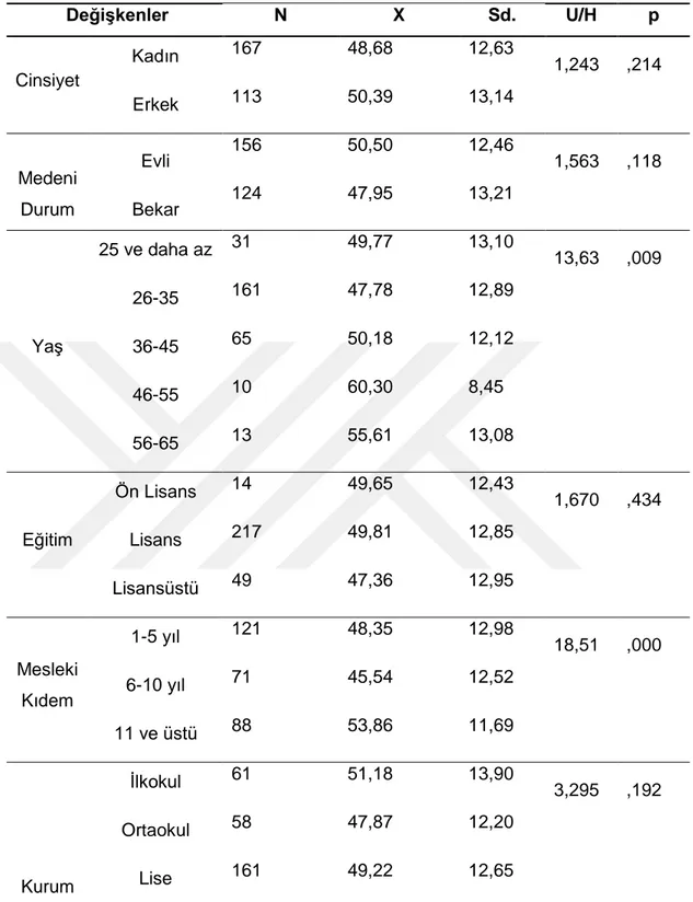 Çizelge 5. 9. Örgütsel Sinizm Ölçeği Analizi (Mann-Whitney U/Kruskal Wallis) 