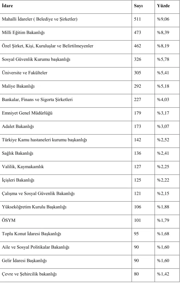 Çizelge 4.3: ġikâyet Edilen Ġdarelere Göre Dağılımlar