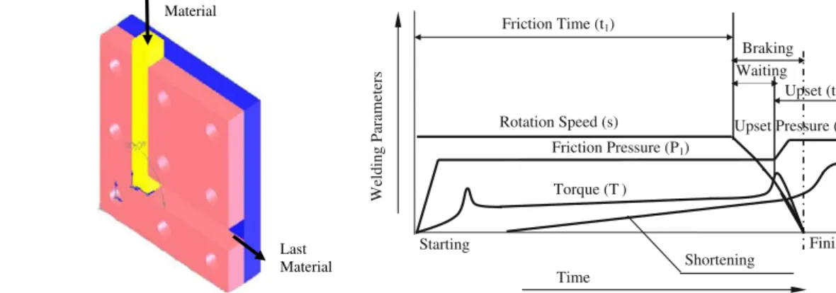 Fig. 1 Schematic of equal channel angular pressing method