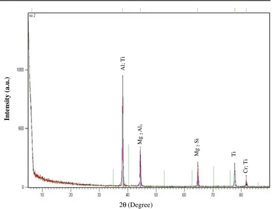 Fig. 14 The XRD diffraction patterns in weld zone for welded aluminum 2 θ  (Degree) Intensity (a.u.) Al  Al; Cr 2 Ti  Fe; Cr 2 Ti Mg 2 Al3 Mg 2 Si 