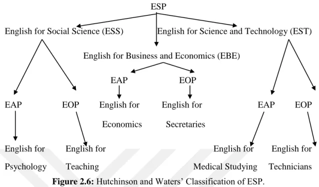 Figure 2.6: Hutchinson and Waters’ Classification of ESP. 