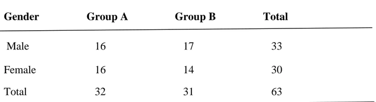 Table 3.2: Population of the Study 