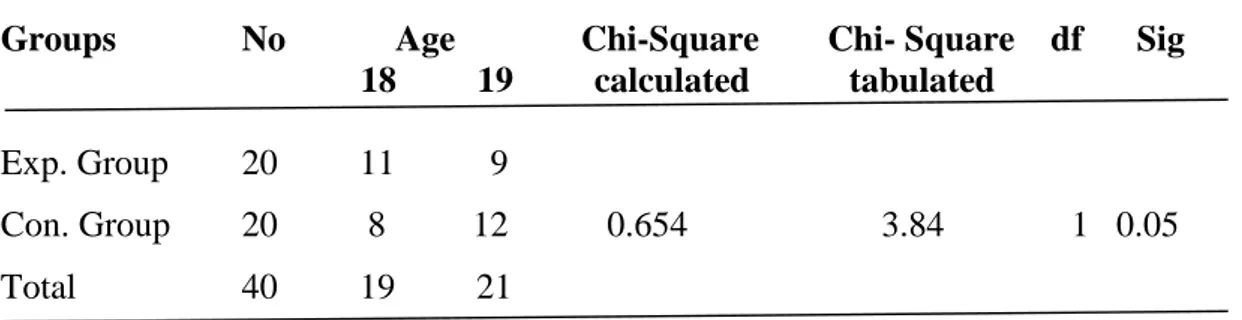 Table 3.4: The Equalization of Both Groups on the Age Variable 