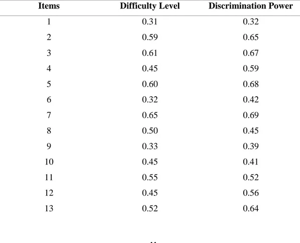 Table 3.8: The Difficulty Level and Discrimination Power of the Pretest Items 
