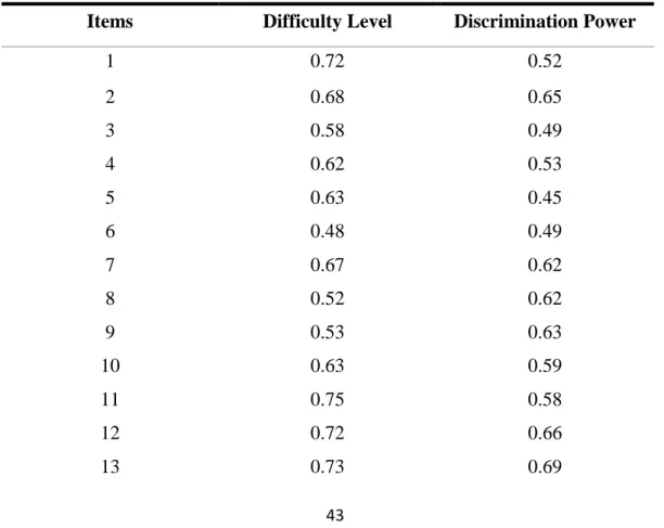 Table 3.9: The Difficulty Level and Discrimination Power of the Posttest Items 