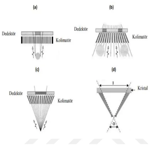 Şekil 2.3: SPECT Sisteminin Kolimatörleri: (A) Paralel Delikli  , (B) Diverjan , (C)  Konverjan , (D) Pinhole [17] 
