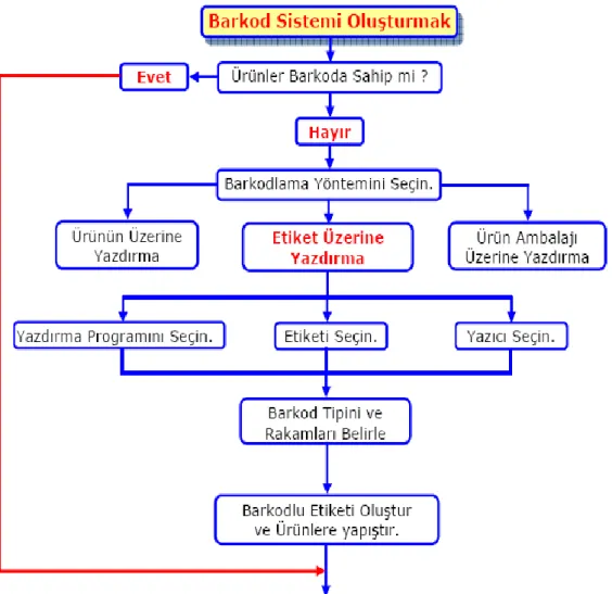Şekil 4. 4: Barkotlama Aşamaları 