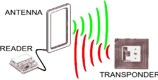 Şekil 4. 5: RFID Bileşenleri 