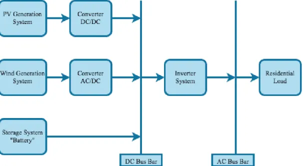Figure 1 Hybrid System Block Diagram 