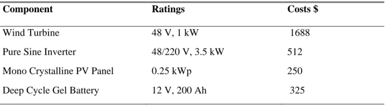 Table 1 System Components Costs and Ratings 