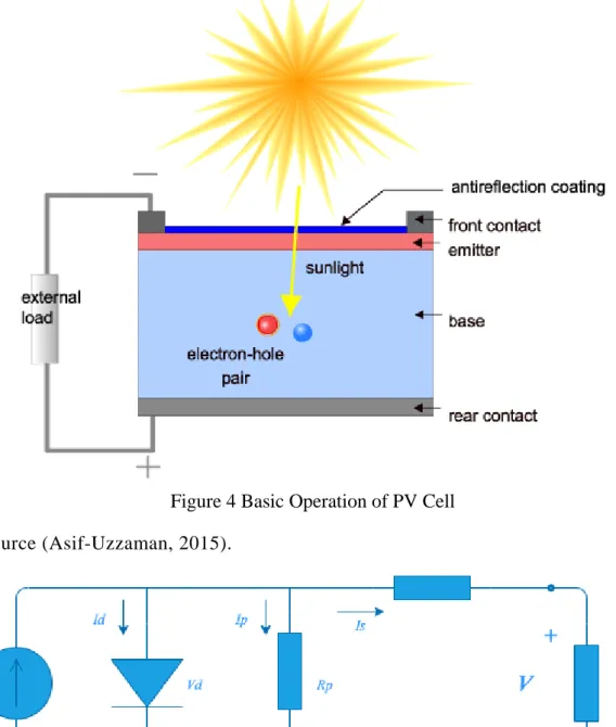 Figure 4 Basic Operation of PV Cell   Source (Asif-Uzzaman, 2015). 