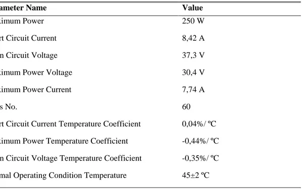 Table 3 PV Parameters Rating Values 