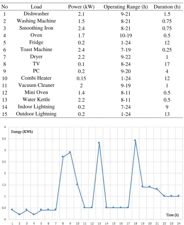 Table 4 Typical Residential Loads and Operation Hours 