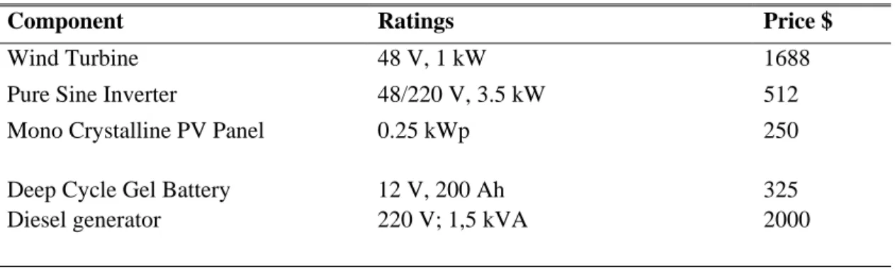 Table 5 Hybrid System Component’s Ratings and Costs with Backup Generator 