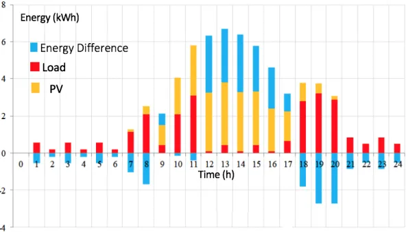Figure 19 Daily basis of total power generation and consumption in the optimally  designed PV system 