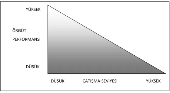 Şekil  3‘de  görüldüğü  gibi  örgütün  performansı  ile  çatışma  seviyesi  arasında  negatif  bir  ilişki  olduğu savunulmaktadır