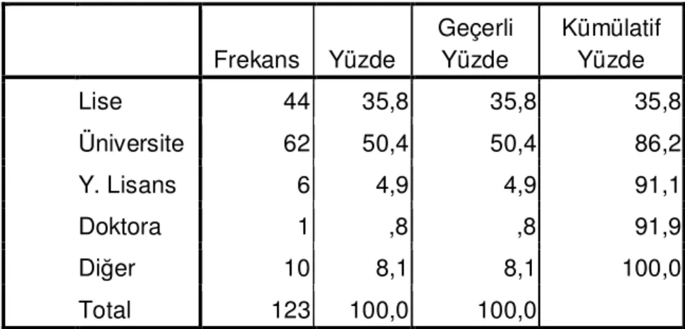 Tablo  6  araştırmaya  katılanların  eğitim  düzeyini  göstermektedir.  Araştırmaya  katılan  123  kişiden  44’ü  lise,  62’si  üniversite,  6  ’sı  yüksek  lisans  ve  1  tanesi  doktora  mezunudur