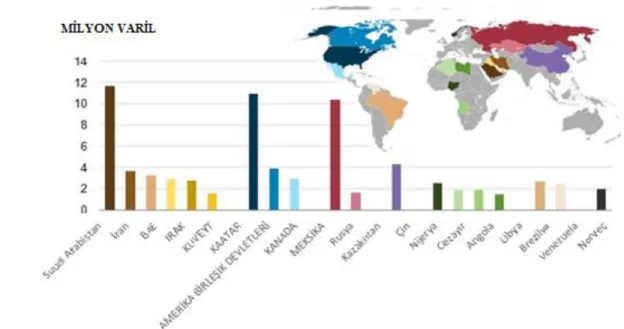 Şekil 2.1.A Dünya Petrol Üreten Ülkelerinin Karşılaştırması  Kaynak: ec. europa. eu/ energy  / petroleum, erişim tarihi 03.01.2014 