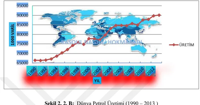 Şekil 2. 2. B:  Dünya Petrol Üretimi (1990 – 2013 ) 