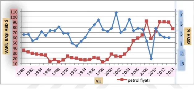 Şekil 2. 4  Petrol Fiyatları İle Ekonomik Büyümenin İlişkisi  (1980- 2014 )  Kaynak: Derleme(1990 – 2014  http://www.eia.gov/  sitesinin rapor incelmelerinden)  Çizelge 2.12