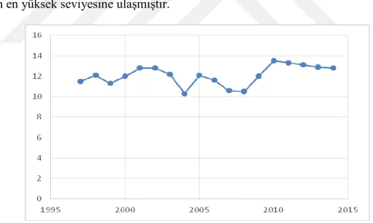 Şekil 4.3’de görüldüğü  üzere,  İran’ın Gayri Safi Yurtiçi  Hâsıla verileri  yıllara göre  sürekli  değişkenlik  göstermektedir