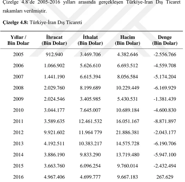 Çizelge  4.8’de  2005-2016  yılları  arasında  gerçekleşen  Türkiye-İran  Dış  Ticaret  rakamları verilmiştir