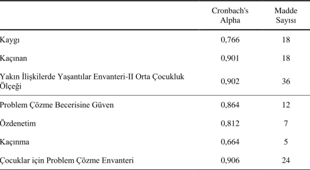 Çizelge 4.1: Ölçeklere Ait Güvenirlilik Analizi Sonuçları  Cronbach's  Alpha  Madde Sayısı  Kaygı  0,766  18  Kaçınan  0,901  18 