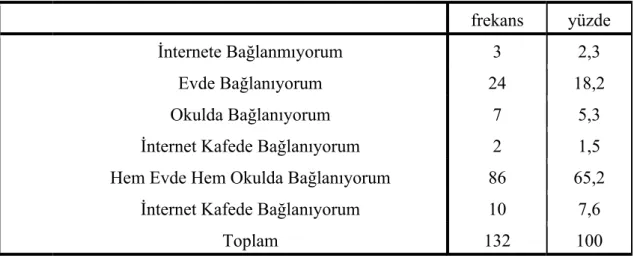 Tablo 8.  Araştırmaya Katılan  Öğretmenlerin  İnternete Bağlanma Yerine Göre  Dağılımı