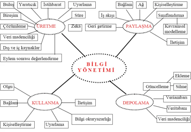 Şekil 4. Bilgi Yönetiminin Bileşenleri 